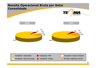 10
Receita Operacional Bruta por Setor
Consolidado
76%
5%
3%
0%
14%
2%
75%
6%
1%
16%
2%
2T06 2T07
Transporte - Automotivo Transporte - HPC Transporte - Papel e Celulose
Transporte - Suco de Laranja Transporte - Outros Serviços Logísticos e Outros
 