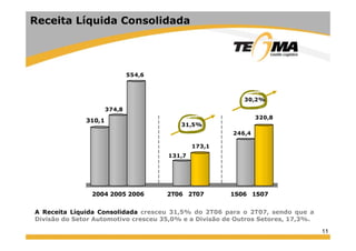 11
Receita Líquida Consolidada
A Receita Líquida Consolidada cresceu 31,5% do 2T06 para o 2T07, sendo que a
Divisão do Setor Automotivo cresceu 35,0% e a Divisão de Outros Setores, 17,3%.
310,1
374,8
554,6
131,7
173,1
246,4
320,8
2004 2005 2006 2T06 2T07 1S06 1S07
31,5%
30,2%
 