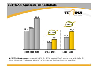 12
53,1
59,2
89,6
19,4
28,1
35,2
50,7
2004 2005 2006 2T06 2T07 1S06 1S07
45,0%
43,8%
EBITDAR Ajustado Consolidado
O EBITDAR Ajustado, cresceu 45,0% do 2T06 para o 2T07, sendo que a Divisão do
Setor Automotivo cresceu 30,3% e a Divisão de Outros Setores, 181,0%.
 