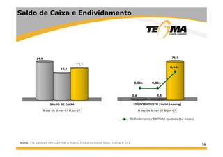14
Saldo de Caixa e Endividamento
0,6 0,5
71,5
ENDIVIDAMENTO (inclui Leasing)
dez-06 mar-07 jun-07
0,01x 0,01x
0,64x
14,6
10,4
12,1
SALDO DE CAIXA
dez-06 mar-07 jun-07
Endividamento / EBITDAR Ajustado (12 meses)
Nota: Os valores em Dez-06 e Mar-07 não incluem Boni, CLI e P.D.I.
 
