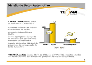 8
Divisão do Setor Automotivo
105,2
142,0
17,5
22,8
RECEITA LÍQUIDA EBITDAR Ajustado
2T06 2T07
35,0%
30,3%
A Receita Líquida cresceu 35,0%
do 2T06 para o 2T07 devido a:
• aumento do volume de veículos
transportados em 17,0%;
• aumento da km média em
11,9%;
• novas operações de transporte
de autopeças que geraram R$10
milhões de receita bruta; e
• receita adicional de R$1,6 milhão
proveniente da nova operação de
Leilão Automotivo.
O EBITDAR Ajustado cresceu 30,3% do 2T06 para o 2T07 devido a receitas oriundas
das novas operações e do aumento na quantidade de veículos transportados.
 