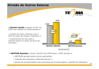 9
Divisão de Outros Setores
26,5
31,0
1,9
5,3
RECEITA LÍQUIDA EBITDAR Ajustado
2T06 2T07
17,3%
181,0%
A Receita Líquida cresceu 17,3% no
2T07 em relação ao 2T06 devido a:
• receita do novo contrato com a
VCP no setor de Papel e Celulose; e
• crescimento de mercado e
market-share no setor de Suco de
Laranjas.
O EBITDAR Ajustado cresceu 181,0% do 2T06 para o 2T07 devido a:
• EBITDAR gerado pelas novas operações;
• redução das despesas administrativas; e
• ganho de produtividade nas operações de armazenagem e gestão de estoques.
 