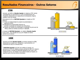 10
Resultados Financeiros - Outros Setores
2T08
1S08
Aumento de 40,8% na Receita Líquida em relação ao 2T07, devido
principalmente ao crescimento de 72,2% na Receita Bruta com
Transporte, destacando-se os segmentos de Combustíveis, Papel &
Celulose e Suco de Laranja.
Diminuição de 5,1% no EBITDAR Ajustado em relação ao 2T07
devido a:
(i) Atraso na implementação do projeto de produtividade no
segmento de HPC,
(ii) Indicadores de produtividade inferiores ao
previsto na operação de transporte de combustíveis,
(iii) Queda nas receitas de armazenagem na operação do porto seco de
Vitória, devido ao incêndio ocorrido em 06/03/08 .
A margem do EBITDAR Ajustado em relação à Receita Líquida
foi de 11,6% , uma redução de 5,6 p.p em relação ao mesmo
período do ano anterior.
Aumento de 39,6% Receita Líquida no primeiro semestre de 2008,
destacando-se a receita com transportes, a qual apresentou um
crescimento de 58,2% na Receita Bruta.
O EBITDAR Ajustado foi de R$ 10,0 milhões no período, um
aumento de 14,7% em relação ao mesmo período de 2007. Em relação à
Receita Líquida, a margem do EBITDAR Ajustado foi de 12,0%, uma
redução de 2,6 p.p. em relação ao ano anterior devido ao impacto ,no
segundo quarto, dos itens acima comentados.
31,0
43,7
5,3 5,1
RECEITA LÍQUIDA EBITDAR Ajustado
2T07 2T08
40,8%
-5,1%
60,0
83,8
8,7 10,0
RECEITA LÍQUIDA EBITDAR Ajustado
1S07 1S08
39,6%
14,7%
 