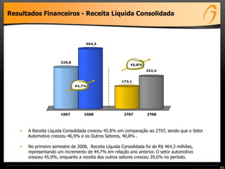 11
Resultados Financeiros - Receita Líquida Consolidada
• A Receita Líquida Consolidada cresceu 45,8% em comparação ao 2T07, sendo que o Setor
Automotivo cresceu 46,9% e os Outros Setores, 40,8% .
• No primeiro semestre de 2008, Receita Líquida Consolidada foi de R$ 464,3 milhões,
representando um incremento de 44,7% em relação ano anterior. O setor automotivo
cresceu 45,9%, enquanto a receita dos outros setores cresceu 39,6% no período.
320,8
464,3
173,1
252,4
1S07 1S08 2T07 2T08
44,7%
45,8%
 