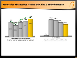 Resultados Financeiros - Saldo de Caixa e Endividamento
71,5
55,0
69,8
76,9
87.6
ENDIVIDAMENTO (inclui Leasing)
jun-07 set-07 dez-07 mar-08 jun-08
0,64x
0,53x
0,58x
0,67x
0,62x
12,1
245,3
235,0
203,0
176,0
SALDO DE CAIXA
jun-07 set-07 dez-07 mar-08 jun-08
14
 