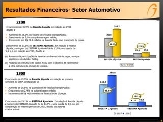 9
Resultados Financeiros- Setor Automotivo
Crescimento de 46,9% na Receita Líquida em relação ao 2T08
devido a :
• Aumento de 28,5% no volume de veículos transportados;
• Crescimento de 3,0% na quilometragem média;
• Incremento em R$ 24,3 milhões na Receita Bruta com transporte de peças.
1S08
2T08
Crescimento de 27,6% no EBITDAR Ajustado. Em relação à Receita
Líquida, a margem do EBITDAR Ajustado foi de 13,9%,uma queda de
2,2 p.p. em relação ao 2T07, devido a:
(i) Aumento da participação da receita com transporte de peças, serviços
logísticos e da divisão Catlog.
(ii) Mudança da estrutura de custos fixos, com o objetivo de incrementar
a infra-estrutura da divisão de veículos.
Crescimento de 45,9% na Receita Líquida em relação ao primeiro
semestre de 2007, destacando-se :
• Aumento de 29,6% na quantidade de veículos transportados;
• Crescimento de 2,4% na quilometragem média;
• Incremento de R$ 46,6 milhões na Receita Bruta c/ peças.
Crescimento de 19,1% no EBITDAR Ajustado. Em relação à Receita Líquida
a margem do EBITDAR Ajustado foi de 13,1% , uma queda de 3,0 p.p. em
comparação ao mesmo período de 2007, devido aos fatores
citados acima.
142,0
208,7
22,8 29,1
RECEITA LÍQUIDA EBITDAR Ajustado
2T07 2T08
46,9%
27,6%
260,7
380,5
41,9 49,9
RECEITA LÍQUIDA EBITDAR Ajustado
1S07 1S08
45,9%
19,1%
 