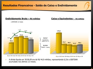 Resultados Financeiros - Saldo de Caixa e Endividamento




 Endividamento Bruto – R$ milhões                                        Caixa e Equivalentes -             R$ milhões
             x EBTIDAR 12 meses




                          1,16X
                                    0,94x                                     176,0
                                             0,84x
               0,76x
                            141,6
                  134,0
                                    126,9
     0,67x                                   114,1        R$ 33,7
                                                        Aquisição do
         87,6                                          negócio do CTV
                                                                                       72,7     68,7              69,2
                                                                                                         61,3
                                                         R$ 80,4
                                                      FINAME + Leasing




      jun-08     set-08    dez-08   mar-09   jun-09
                                                                              jun-08   set-08   dez-08   mar-09    jun-09


 •     A dívida líquida em 30.06.09 era de R$ 44,9 milhões, representando 0,33x o EBITDAR
       acumulado nos últimos 12 meses.


                                                                                                                            11
 