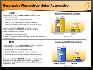Resultados Financeiros- Setor Automotivo

           2T09                                                               Receita Líquida e EBITDAR - R$ milhões
 Crescimento de 12,7% na Receita Líquida em relação ao 2T08
 devido principalmente a :                                                              235,1
                                                                               208,7
• Incremento de 17,9% na quilometragem média;
• Queda de 2,2% na quantidade de veículos transportados;
• Diminuição de 20,3% na receita bruta com transporte de peças;                  12,7%                        21,2%


Crescimento de 21,2% no EBITDAR. Em relação à Receita                                                    29,1     35,3
Líquida, a margem do EBITDAR foi de 15,0%,um aumento de
1,1 p.p. em relação ao 2T8, devido a:

(i) Readequação da estrutura operacional.                                  RECEITA LÍQUIDA              EBITDAR

(ii) Queda na receita com transporte de peças e serviços, que apresentam                        2T08   2T09
    margens menores.


          1S09                                                                Receita Líquida e EBITDAR - R$ milhões

 Crescimento de 12,5% na Receita Líquida no 1S09 em relação ao
 mesmo período de 2008, devido principalmente a :                                         428,0
                                                                                380,5
• Incremento de 19,0% na quilometragem média;
• Queda de 3,2% na quantidade de veículos transportados;
                                                                                       12,5%                    25,1%
• Diminuição de 19,3% na receita bruta com transporte de peças;

                                                                                                              49,9 62,4
Crescimento de 25,1% no EBITDAR. Em relação à Receita Líquida,
a margem do EBITDAR foi de 14,6% no período , um aumento
de 1,5 p.p. em comparação ao mesmo período de 2008, devido aos
fatores citados acima.                                                      RECEITA LÍQUIDA              EBITDAR

                                                                                                1S08   1S09


                                                                                                                          6
 