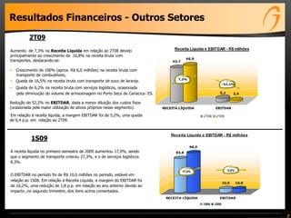 Resultados Financeiros - Outros Setores
          2T09
Aumento de 7,3% na Receita Líquida em relação ao 2T08 devido                      Receita Líquida e EBITDAR - R$ milhões
principalmente ao crescimento de 16,8% na receita bruta com
                                                                                          46,9
transportes, destacando-se:                                                      43,7

• Crescimento de 100% (aprox. R$ 6,0 milhões) na receita bruta com
  transporte de combustíveis;
                                                                                    7,3%
• Queda de 16,5% na receita bruta com transporte de suco de laranja.
                                                                                                                 -52,2%
• Queda de 6,2% na receita bruta com serviços logísticos, ocasionada
  pela diminuição do volume de armazenagem no Porto Seco de Cariacica- ES.                                   5,1        2,4

Redução de 52,2% no EBITDAR, dada a menor diluição dos custos fixos
(ocasionada pela maior utilização de ativos próprios nesse segmento).        RECEITA LÍQUIDA              EBITDAR

Em relação à receita líquida, a margem EBITDAR foi de 5,2%, uma queda                              2T08    2T09
de 6,4 p.p. em relação ao 2T09.


                                                                                 Receita Líquida e EBITDAR - R$ milhões
           1S09
                                                                                            98,0
A receita líquida no primeiro semestre de 2009 aumentou 17,0%, sendo               83,8
que o segmento de transporte cresceu 27,3%, e o de serviços logísticos
8,3%.

                                                                                        17,0%                       0,0%
O EBITDAR no período foi de R$ 10,0 milhões no período, estável em
relação ao 1S08. Em relação à Receita Líquida, a margem do EBITDAR foi
                                                                                                                 10,0      10,0
de 10,2%, uma redução de 1,8 p.p. em relação ao ano anterior devido ao
impacto ,no segundo trimestre, dos itens acima comentados.
                                                                              RECEITA LÍQUIDA                EBITDAR
                                                                                                   1S08   1S09



                                                                                                                                  7
 