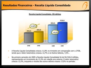 Resultados Financeiros - Receita Líquida Consolidada


                             Receita Líquida Consolidada - R$ milhões


                                                                   526,0

                                                        464,3

                                  11,8%

                                          282,0
                          252,4
                                                           13,3%




                           2T08           2T09           1S08       1S09



    •   A Receita Líquida Consolidada cresceu 11,8% no trimestre em comparação com o 2T08,
        sendo que o Setor Automotivo cresceu 12,7% e os Outros Setores, 7,3% .

    •   No primeiro semestre de 2009 a Receita Líquida Consolidada foi de R$ 526,0 milhões,
        representando um incremento de 13,3% em relação ano anterior. O setor automotivo
        cresceu 12,5%, enquanto a receita dos outros setores cresceu 17,0% no período.


                                                                                              8
 