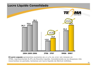 Lucro Líquido Consolidado
30,7
33,6
38,1
33,7
27,5%
,
26,4
27,3%
13,0
16,6
O Lucro Líquido apresentou aumento de 27 3% no 3T07 em relação ao
2004 2005 2006 3T06 3T07 9M06 9M07
11
O Lucro Líquido apresentou aumento de 27,3% no 3T07 em relação ao
3T06, representando 8,3% da Receita Líquida. Considerando-se as despesas não
recorrentes no período, teríamos um lucro líquido de R$15,6 milhões.
 
