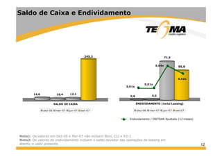 Saldo de Caixa e Endividamento
245,3 71,5
55,00,64x
0 42x
14,6 10,4 12,1
0 6 0,5
0,01x
0,01x
0,42x
SALDO DE CAIXA
dez-06 mar-07 jun-07 set-07
0,6 0,5
ENDIVIDAMENTO (inclui Leasing)
dez-06 mar-07 jun-07 set-07
Endividamento / EBITDAR Ajustado (12 meses)
12
Nota1: Os valores em Dez-06 e Mar-07 não incluem Boni, CLI e P.D.I.
Nota2: Os valores de endividamento incluem o saldo devedor das operações de leasing em
aberto, a valor presente.
 