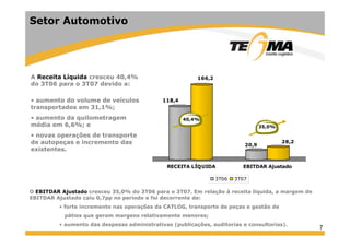Setor Automotivo
166,2A Receita Líquida cresceu 40,4%
do 3T06 para o 3T07 devido a:
118,4
40,4%
• aumento do volume de veículos
transportados em 31,1%;
• aumento da quilometragem
édi 6 6%
20,9
28,2
35,0%média em 6,6%; e
• novas operações de transporte
de autopeças e incremento das
existentes.
RECEITA LÍQUIDA EBITDAR Ajustado
3T06 3T073T06 3T07
O EBITDAR Ajustado cresceu 35,0% do 3T06 para o 3T07. Em relação à receita líquida, a margem de
EBITDAR Ajustado caiu 0,7pp no período e foi decorrente de:
• forte incremento nas operações da CATLOG, transporte de peças e gestão de
7
• forte incremento nas operações da CATLOG, transporte de peças e gestão de
pátios que geram margens relativamente menores;
• aumento das despesas administrativas (publicações, auditorias e consultorias).
 