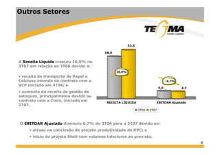 Outros Setores
28,9
33,5
16,0%
A Receita Líquida cresceu 16,0% no
3T07 em relação ao 3T06 devido a:
• receita de transporte de Papel e
5,0 4,7
-6,7%
receita de transporte de Papel e
Celulose oriunda do contrato com a
VCP iniciado em 4T06; e
• aumento da receita de gestão de
t i i l t d id
RECEITA LÍQUIDA EBITDAR Ajustado
3T06 3T07
estoques, principalmente devido ao
contrato com a Claro, iniciado em
2T07.
O EBITDAR Ajustado diminuiu 6,7% do 3T06 para o 3T07 devido ao:
• atraso na conclusão do projeto produtividade de HPC; e
8
• atraso na conclusão do projeto produtividade de HPC; e
• início do projeto Shell com volumes inferiores ao previsto.
 