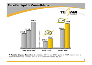 Receita Líquida Consolidada
554,6
520,5
32,2%
310,1
374,8
393,6
35 6%
,
147 2
199,7
35,6%
147,2
A Receita Líquida Consolidada cresceu 35 6% do 3T06 para o 3T07 sendo que o
2004 2005 2006 3T06 3T07 9M06 9M07
9
A Receita Líquida Consolidada cresceu 35,6% do 3T06 para o 3T07, sendo que o
Setor Automotivo cresceu 40,4% e os Outros Setores, 16,0%.
 
