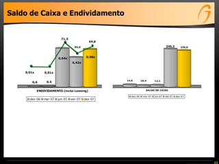 Saldo de Caixa e Endividamento
0,6 0.5
71,5
55,0
69,8
ENDIVIDAMENTO (inclui Leasing)
dez-06 mar-07 jun-07 set-07 dez-07
0,01x 0,01x
0,64x 0,58x
0,42x
14,6 10,4 12,1
245,3 235,0
SALDO DE CAIXA
dez-06 mar-07 jun-07 set-07 dez-07
11
 