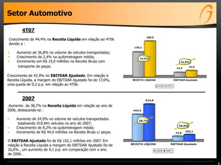 443,4
614,9
73,0
102,1
RECEITA LÍQUIDA EBITDAR Ajustado
2006 2007
38,7%
39,9%
130,2
188,0
22,4
32,0
RECEITA LÍQUIDA EBITDAR Ajustado
4T06 4T07
44,4%
42,9%
6
Setor Automotivo
Crescimento de 44,4% na Receita Líquida em relação ao 4T06
devido a :
• Aumento de 36,8% no volume de veículos transportados;
• Crescimento de 2,4% na quilometragem média;
• Incremento em R$ 15,0 milhões na Receita Bruta com
transporte de peças.
2007
4T07
Crescimento de 42,9% no EBITDAR Ajustado. Em relação à
Receita Líquida, a margem do EBITDAR Ajustado foi de 17,0%,
uma queda de 0,2 p.p. em relação ao 4T06.
Aumento de 38,7% na Receita Líquida em relação ao ano de
2006, destacando-se :
• Aumento de 24,9% no volume de veículos transportados
totalizando 910.841 veículos no ano de 2007;
• Crescimento de 8,2% na quilometragem média;
• Incremento de R$ 44,9 milhões na Receita Bruta c/ peças.
O EBITDAR Ajustado foi de R$ 102,1 milhões em 2007. Em
relação à Receita Líquida a margem do EBITDAR Ajustado foi de
16,6% , um aumento de 0,1 p.p. em comparação com o ano
de 2006 .
 