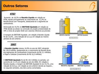 111,2
130,0
16,5 18,4
RECEITA LÍQUIDA EBITDAR Ajustado
4T06 4T07
16,9%
11,1%
30,8
36,5
6,1 4,9
RECEITA LÍQUIDA EBITDAR Ajustado
4T06 4T07
18,3%
-19,2%
7
Outros Setores
4T07
2007
Aumento de 18,3% na Receita Líquida em relação ao
4T06, devido principalmente ao crescimento de 31,3% na
Receita Bruta com Transporte, destacando-se o segmento de
combustíveis.
Diminuição de 19,2% no EBITDAR Ajustado em relação ao
4T06 devido ao atraso na conclusão do projeto produtividade de
HPC e início do projeto Shell com volumes inferiores ao previsto
A margem do EBITDAR Ajustado em relação à Receita Líquida
foi de 13,5% , uma redução de 6,3 p.p em relação ao mesmo
período do ano anterior.
A Receita Líquida cresceu 16,9% no ano de 2007, atingindo
R$ 130,0 milhões, destacando-se o crescimento da Receita Bruta
nos segmentos de Combustíveis (crescimento de R$ 3,1 milhões)
e Papel e Celulose (crescimento de R$ 16,5 milhões)
O EBITDAR Ajustado foi de R$ 18,4 milhões no período, um
aumento de 11,1% em relação ao ano de 2006. Em relação à
Receita Líquida, a margem do EBITDAR Ajustado foi de 14,1%, uma
redução de 0,8 p.p. em relação ao ano anterior devido ao impacto ,
no segundo semestre, dos itens acima comentados.
 