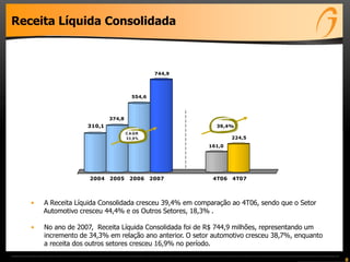 8
Receita Líquida Consolidada
• A Receita Líquida Consolidada cresceu 39,4% em comparação ao 4T06, sendo que o Setor
Automotivo cresceu 44,4% e os Outros Setores, 18,3% .
• No ano de 2007, Receita Líquida Consolidada foi de R$ 744,9 milhões, representando um
incremento de 34,3% em relação ano anterior. O setor automotivo cresceu 38,7%, enquanto
a receita dos outros setores cresceu 16,9% no período.
310,1
374,8
554,6
744,9
161,0
224,5
2004 2005 2006 2007 4T06 4T07
C A GR
33,9%
39,4%
 