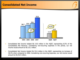 10
Consolidated Net Income
• Consolidated Net Income totaled R$ 19.0 million in the 4Q07, representing 8.5% of the
Consolidated Net Revenue. Considering non-recurring expenses in the period, our net
income would amount to R$ 18.1 million.
• Consolidated Net Income totaled R$ 52.6 million in the 4Q07, representing na increase of
38.4% when compared to 2006. Considering non-recurring expenses, our net income would
amount to R$ 40.4 million.
30.7
33.6
38.1
52.6
11.6
19.0
2004 2005 2006 2007 4Q06 4Q07
63.0%
C A GR
19,7%
 
