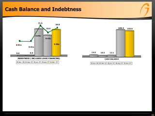 Cash Balance and Indebtness
0.6 0.5
71.5
55.0
69.8
INDEBTNESS ( INCLUDES LEASE FINANCING)
dec-06 mar-07 jun-07 sep-07 dec-07
0.01x
0.01x
0.64x
0.58x
0.42x
14.6 10.4 12.1
245.3 235.0
CASH BALANCE
dec-06 mar-07 jun-07 sep-07 dec-07
11
 