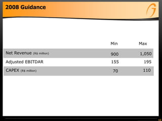 12
1,050
110
195
Net Revenue (R$ million)
CAPEX (R$ million)
Adjusted EBITDAR
MaxMin
900
155
70
2008 Guidance
 