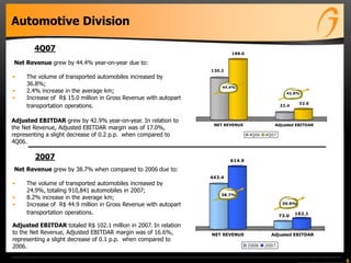 443.4
614.9
73.0
102.1
NET REVENUE Adjusted EBITDAR
2006 2007
38.7%
39.9%
130.2
188.0
22.4
32.0
NET REVENUE Adjusted EBITDAR
4Q06 4Q07
44.4%
42.9%
6
Automotive Division
Net Revenue grew by 44.4% year-on-year due to:
• The volume of transported automobiles increased by
36.8%;
• 2.4% increase in the average km;
• Increase of R$ 15.0 million in Gross Revenue with autopart
transportation operations.
2007
4Q07
Adjusted EBITDAR grew by 42.9% year-on-year. In relation to
the Net Revenue, Adjusted EBITDAR margin was of 17.0%,
representing a slight decrease of 0.2 p.p. when compared to
4Q06.
Net Revenue grew by 38.7% when compared to 2006 due to:
• The volume of transported automobiles increased by
24.9%, totaling 910,841 automobiles in 2007;
• 8.2% increase in the average km;
• Increase of R$ 44.9 million in Gross Revenue with autopart
transportation operations.
Adjusted EBITDAR totaled R$ 102.1 million in 2007. In relation
to the Net Revenue, Adjusted EBITDAR margin was of 16.6%,
representing a slight decrease of 0.1 p.p. when compared to
2006.
 