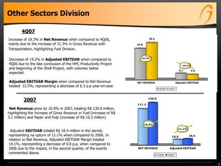 111.2
130.0
16,5 18,4
NET REVENUE Adjusted EBITDAR
4Q06 4Q07
16.9%
11.1%
30.8
36.5
6.1 4.9
NET REVENUE Adjusted EBITDAR
4Q06 4Q07
18.3%
-19.2%
7
Other Sectors Division
4Q07
2007
Increase of 18.3% in Net Revenue when compared to 4Q06,
mainly due to the increase of 31.3% in Gross Revenue with
Transportation, highlighting Fuel Division.
Decrease of 19.2% in Adjusted EBITDAR when compared to
4Q06 due to the late conclusion of the HPC Productivity Project
and beginning of the Shell Project, with volumes below
expected.
Adjusted EBITDAR Margin when compared to Net Revenue
totaled 13.5%, representing a decrease of 6.3 p.p year-on-year.
Net Revenue grew by 16.9% in 2007, totaling R$ 130.0 million,
highlighting the increase of Gross Revenue in Fuel (increase of R$
3.1 million) and Paper and Pulp (increase of R$ 16.5 million)
Adjusted EBITDAR totaled R$ 18.4 million in the period,
representing na upturn of 11.1% when compared to 2006. In
relation to Net Revenue, Adjusted EBITDAR Margin totaled
14.1%, representing a decrease of 0.8 p.p. when compared to
2006 due to the impact, in the second quarter, of the events
commented above.
 