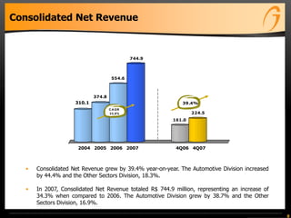 8
Consolidated Net Revenue
• Consolidated Net Revenue grew by 39.4% year-on-year. The Automotive Division increased
by 44.4% and the Other Sectors Division, 18.3%.
• In 2007, Consolidated Net Revenue totaled R$ 744.9 million, representing an increase of
34.3% when compared to 2006. The Automotive Division grew by 38.7% and the Other
Sectors Division, 16.9%.
310.1
374.8
554.6
744.9
161.0
224.5
2004 2005 2006 2007 4Q06 4Q07
C A GR
33,9%
39.4%
 