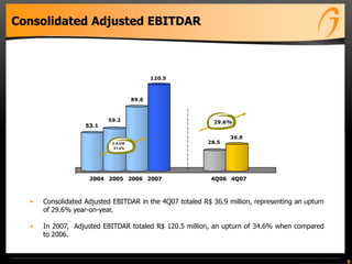 9
Consolidated Adjusted EBITDAR
• Consolidated Adjusted EBITDAR in the 4Q07 totaled R$ 36.9 million, representing an upturn
of 29.6% year-on-year.
• In 2007, Adjusted EBITDAR totaled R$ 120.5 million, an upturn of 34.6% when compared
to 2006.
53.1
59.2
89.6
120.5
28.5
36.9
2004 2005 2006 2007 4Q06 4Q07
29.6%
C A GR
31,4%
 