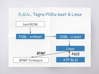 たぶん、Tegra-P1のu-boot & Linux
bootROM
FSBL : nvtboot SSBL : u-boot
Linux
ATF BL31BPMP firmware
PSCIBPMP
 