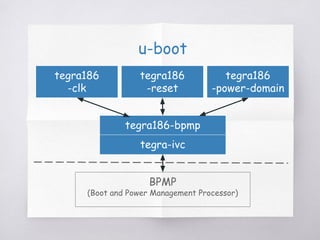 BPMP
(Boot and Power Management Processor)
u-boot
tegra186-bpmp
tegra186
-clk
tegra186
-reset
tegra186
-power-domain
tegra-ivc
 