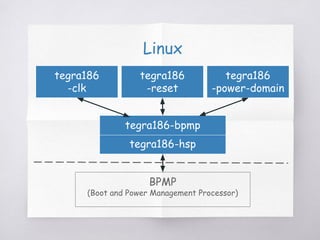 BPMP
(Boot and Power Management Processor)
tegra186-hsp
Linux
tegra186-bpmp
tegra186
-clk
tegra186
-reset
tegra186
-power-domain
 