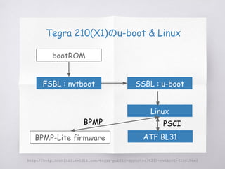 Tegra 210(X1)のu-boot & Linux
http://http.download.nvidia.com/tegra-public-appnotes/t210-nvtboot-flow.html
bootROM
FSBL : nvtboot SSBL : u-boot
Linux
ATF BL31BPMP-Lite firmware
PSCIBPMP
 