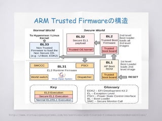 http://www.virtualopensystems.com/en/services/arm-trusted-firmware-extended-services/
ARM Trusted Firmwareの構造
 