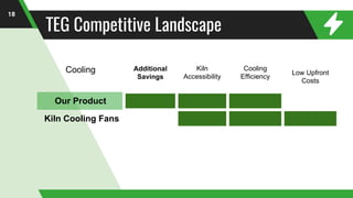 TEG Competitive Landscape
18
Cooling Additional
Savings
Kiln
Accessibility
Cooling
Efficiency
Low Upfront
Costs
Our Product
Kiln Cooling Fans
 