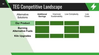 TEG Competitive Landscape
19
Alternative
Solutions
Additional
Savings
Improves
Sustainability
Low Complexity Low
Costs
Our Product
Burning
Alternative Fuels
Kiln Upgrades
 
