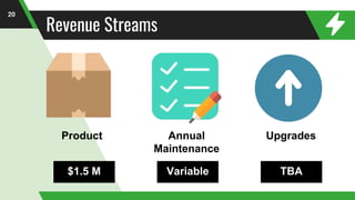 Revenue Streams
20
Annual
Maintenance
Product Upgrades
$1.5 M Variable TBA
 