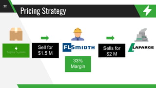 22
Sell for
$1.5 M
Sells for
$2 M
Pricing Strategy
33%
Margin
 