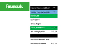 Financials Income Statement ($ CAD) FY1
Total # of Plants (by Year END) 0
REVENUES -
LESS COGS -
Gross Margin -
TOTAL EXPENSES 617,180
Net earnings (loss) -617,180
Gain (Deficit), beginning of period -
Gain (Deficit), end of period -617,180
 