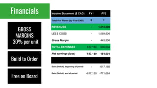 Financials
GROSS
MARGINS
30% per unit
Build to Order
Free on Board
Income Statement ($ CAD) FY1 FY2
Total # of Plants (by Year END) 0 1
REVENUES - 1,515,000
LESS COGS - 1,069,500
Gross Margin - 445,500
TOTAL EXPENSES 617,180 600,004
Net earnings (loss) -617,180 -154,504
Gain (Deficit), beginning of period - -617,180
Gain (Deficit), end of period -617,180 -771,684
 
