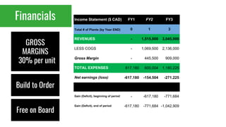 Financials
GROSS
MARGINS
30% per unit
Build to Order
Free on Board
Income Statement ($ CAD) FY1 FY2 FY3
Total # of Plants (by Year END) 0 1 3
REVENUES - 1,515,000 3,045,000
LESS COGS - 1,069,500 2,136,000
Gross Margin - 445,500 909,000
TOTAL EXPENSES 617,180 600,004 1,180,225
Net earnings (loss) -617,180 -154,504 -271,225
Gain (Deficit), beginning of period - -617,180 -771,684
Gain (Deficit), end of period -617,180 -771,684 -1,042,909
 