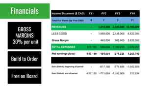 Financials
GROSS
MARGINS
30% per unit
Build to Order
Free on Board
Income Statement ($ CAD) FY1 FY2 FY3 FY4
Total # of Plants (by Year END) 0 1 3 11
REVENUES - 1,515,000 3,045,000 12,165,000
LESS COGS - 1,069,500 2,136,000 8,532,000
Gross Margin - 445,500 909,000 3,633,000
TOTAL EXPENSES 617,180 600,004 1,180,225 2,379,257
Net earnings (loss) -617,180 -154,504 -271,225 1,253,743
Gain (Deficit), beginning of period - -617,180 -771,684 -1,042,909
Gain (Deficit), end of period -617,180 -771,684 -1,042,909 210,834
 