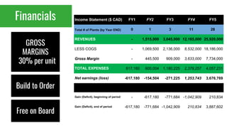Income Statement ($ CAD) FY1 FY2 FY3 FY4 FY5
Total # of Plants (by Year END) 0 1 3 11 28
REVENUES - 1,515,000 3,045,000 12,165,000 25,920,000
LESS COGS - 1,069,500 2,136,000 8,532,000 18,186,000
Gross Margin - 445,500 909,000 3,633,000 7,734,000
TOTAL EXPENSES 617,180 600,004 1,180,225 2,379,257 4,057,231
Net earnings (loss) -617,180 -154,504 -271,225 1,253,743 3,676,769
Gain (Deficit), beginning of period - -617,180 -771,684 -1,042,909 210,834
Gain (Deficit), end of period -617,180 -771,684 -1,042,909 210,834 3,887,602
Financials
GROSS
MARGINS
30% per unit
Build to Order
Free on Board
 
