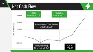 Net Cash Flow
28
CF +:
Y4 Q3
Supplier
Status Y4 Q1
Evaluation & Trial Period
with FLSmidth
Beta
Prototype Y2
Manufacturing
First Unit Y2 Q2
 