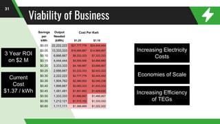 Viability of Business
31
Savings
per
kWh
Output
Needed
(kWh) $1.25 $1.10
$0.03 22,222,222 $27,777,778 $24,444,444
$0.05 13,333,333 $16,666,667 $14,666,667
$0.10 6,666,667 $8,333,333 $7,333,333
$0.15 4,444,444 $5,555,556 $4,888,889
$0.20 3,333,333 $4,166,667 $3,666,667
$0.25 2,666,667 $3,333,333 $2,933,333
$0.30 2,222,222 $2,777,778 $2,444,444
$0.35 1,904,762 $2,380,952 $2,095,238
$0.40 1,666,667 $2,083,333 $1,833,333
$0.45 1,481,481 $1,851,852 $1,629,630
$0.50 1,333,333 $1,666,667 $1,466,667
$0.55 1,212,121 $1,515,152 $1,333,333
$0.60 1,111,111 $1,388,889 $1,222,222
Cost Per Kwh
Current
Cost
$1.37 / kWh
3 Year ROI
on $2 M
Increasing Electricity
Costs
Economies of Scale
Increasing Efficiency
of TEGs
 
