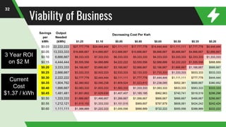 Viability of Business
32
Savings
per
kWh
Output
Needed
(kWh) $1.25 $1.10 $0.95 $0.80 $0.65 $0.50 $0.35 $0.20
$0.03 22,222,222 $27,777,778 $24,444,444 $21,111,111 $17,777,778 $14,444,444 $11,111,111 $7,777,778 $4,444,444
$0.05 13,333,333 $16,666,667 $14,666,667 $12,666,667 $10,666,667 $8,666,667 $6,666,667 $4,666,667 $2,666,667
$0.10 6,666,667 $8,333,333 $7,333,333 $6,333,333 $5,333,333 $4,333,333 $3,333,333 $2,333,333 $1,333,333
$0.15 4,444,444 $5,555,556 $4,888,889 $4,222,222 $3,555,556 $2,888,889 $2,222,222 $1,555,556 $888,889
$0.20 3,333,333 $4,166,667 $3,666,667 $3,166,667 $2,666,667 $2,166,667 $1,666,667 $1,166,667 $666,667
$0.25 2,666,667 $3,333,333 $2,933,333 $2,533,333 $2,133,333 $1,733,333 $1,333,333 $933,333 $533,333
$0.30 2,222,222 $2,777,778 $2,444,444 $2,111,111 $1,777,778 $1,444,444 $1,111,111 $777,778 $444,444
$0.35 1,904,762 $2,380,952 $2,095,238 $1,809,524 $1,523,810 $1,238,095 $952,381 $666,667 $380,952
$0.40 1,666,667 $2,083,333 $1,833,333 $1,583,333 $1,333,333 $1,083,333 $833,333 $583,333 $333,333
$0.45 1,481,481 $1,851,852 $1,629,630 $1,407,407 $1,185,185 $962,963 $740,741 $518,519 $296,296
$0.50 1,333,333 $1,666,667 $1,466,667 $1,266,667 $1,066,667 $866,667 $666,667 $466,667 $266,667
$0.55 1,212,121 $1,515,152 $1,333,333 $1,151,515 $969,697 $787,879 $606,061 $424,242 $242,424
$0.60 1,111,111 $1,388,889 $1,222,222 $1,055,556 $888,889 $722,222 $555,556 $388,889 $222,222
Decreasing Cost Per Kwh
Current
Cost
$1.37 / kWh
3 Year ROI
on $2 M
 