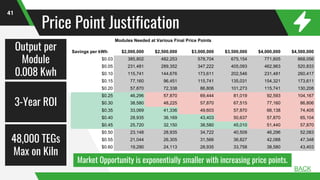 Price Point Justification
41
Modules Needed at Various Final Price Points
Savings per kWh $2,000,000 $2,500,000 $3,000,000 $3,500,000 $4,000,000 $4,500,000
$0.03 385,802 482,253 578,704 675,154 771,605 868,056
$0.05 231,481 289,352 347,222 405,093 462,963 520,833
$0.10 115,741 144,676 173,611 202,546 231,481 260,417
$0.15 77,160 96,451 115,741 135,031 154,321 173,611
$0.20 57,870 72,338 86,806 101,273 115,741 130,208
$0.25 46,296 57,870 69,444 81,019 92,593 104,167
$0.30 38,580 48,225 57,870 67,515 77,160 86,806
$0.35 33,069 41,336 49,603 57,870 66,138 74,405
$0.40 28,935 36,169 43,403 50,637 57,870 65,104
$0.45 25,720 32,150 38,580 45,010 51,440 57,870
$0.50 23,148 28,935 34,722 40,509 46,296 52,083
$0.55 21,044 26,305 31,566 36,827 42,088 47,348
$0.60 19,290 24,113 28,935 33,758 38,580 43,403
BACK
Output per
Module
0.008 Kwh
3-Year ROI
48,000 TEGs
Max on Kiln
Market Opportunity is exponentially smaller with increasing price points.
 