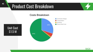 Product Cost Breakdown
42
BACK
Unit Cost
$1.5 M
 