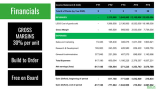 Income Statement ($ CAD) FY1 FY2 FY3 FY4 FY5
Total # of Plants (by Year END) 0 1 3 11 28
REVENUES - 1,515,000 3,045,000 12,165,000 25,920,000
LESS Cost of goods sold - 1,069,500 2,136,000 8,532,000 18,186,000
Gross Margin - 445,500 909,000 3,633,000 7,734,000
EXPENSES
Sales and marketing 74,340 125,430 346,075 1,021,238 1,903,621
Research & Development 165,000 243,305 426,580 659,420 1,009,750
General & administrative 377,840 231,269 407,570 698,600 1,143,698
Total Expenses 617,180 600,004 1,180,225 2,379,257 4,057,231
Net earnings (loss) -617,180 -154,504 -271,225 1,253,743 3,676,769
Gain (Deficit), beginning of period - -617,180 -771,684 -1,042,909 210,834
Gain (Deficit), end of period -617,180 -771,684 -1,042,909 210,834 3,887,602
Financials
GROSS
MARGINS
30% per unit
Build to Order
Free on Board
BACK
 